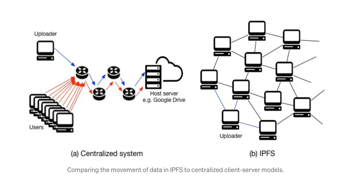 IPFS e Web3: Como o Sistema de Arquivos Interplanetário Revoluciona a Internet Descentralizada